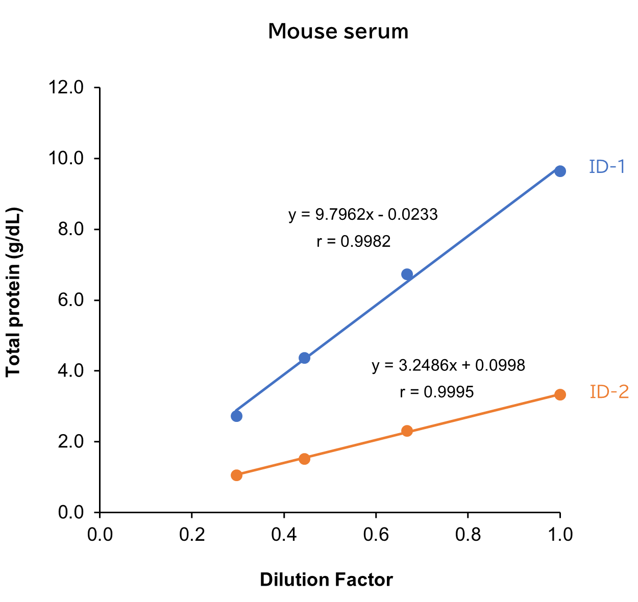 Mouse serum