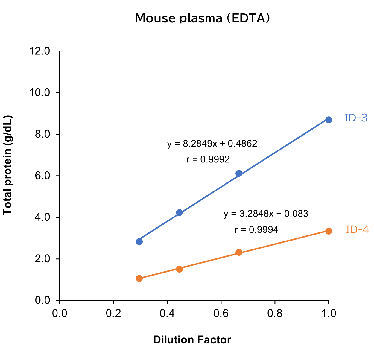 Mouse plasma (EDTA)
