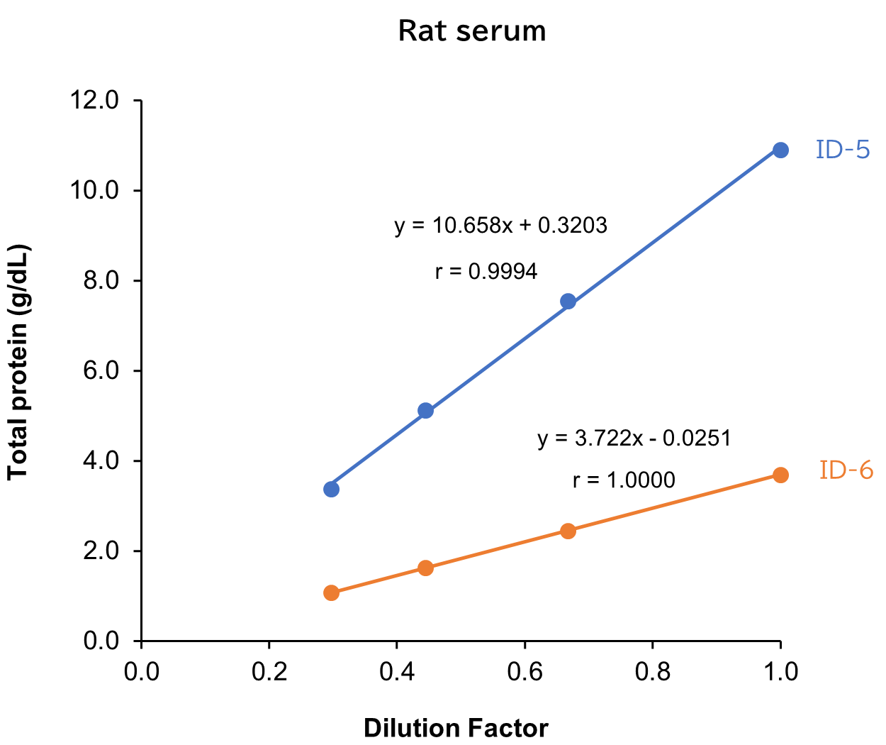 Rat serum