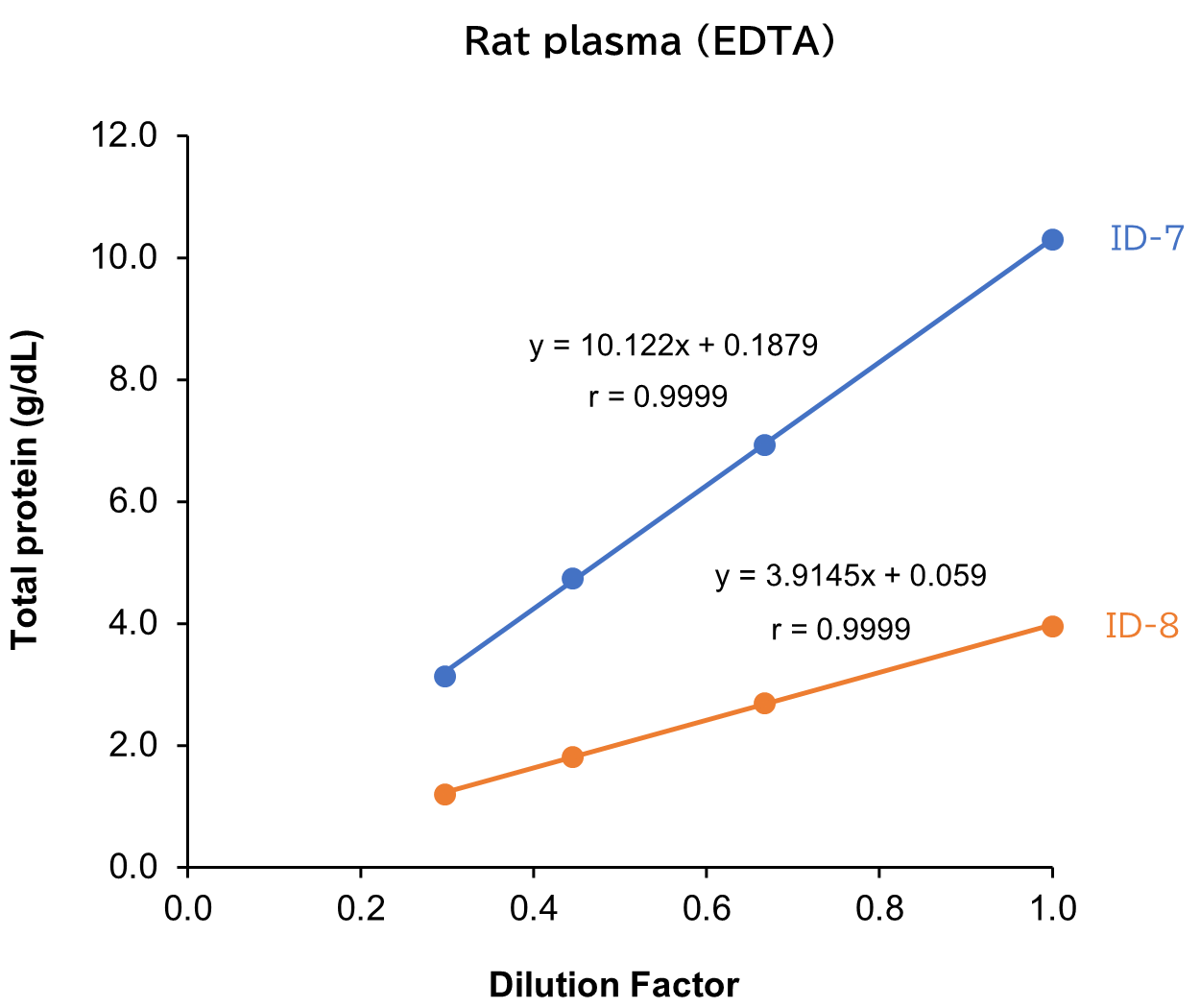 Rat plasma (EDTA)