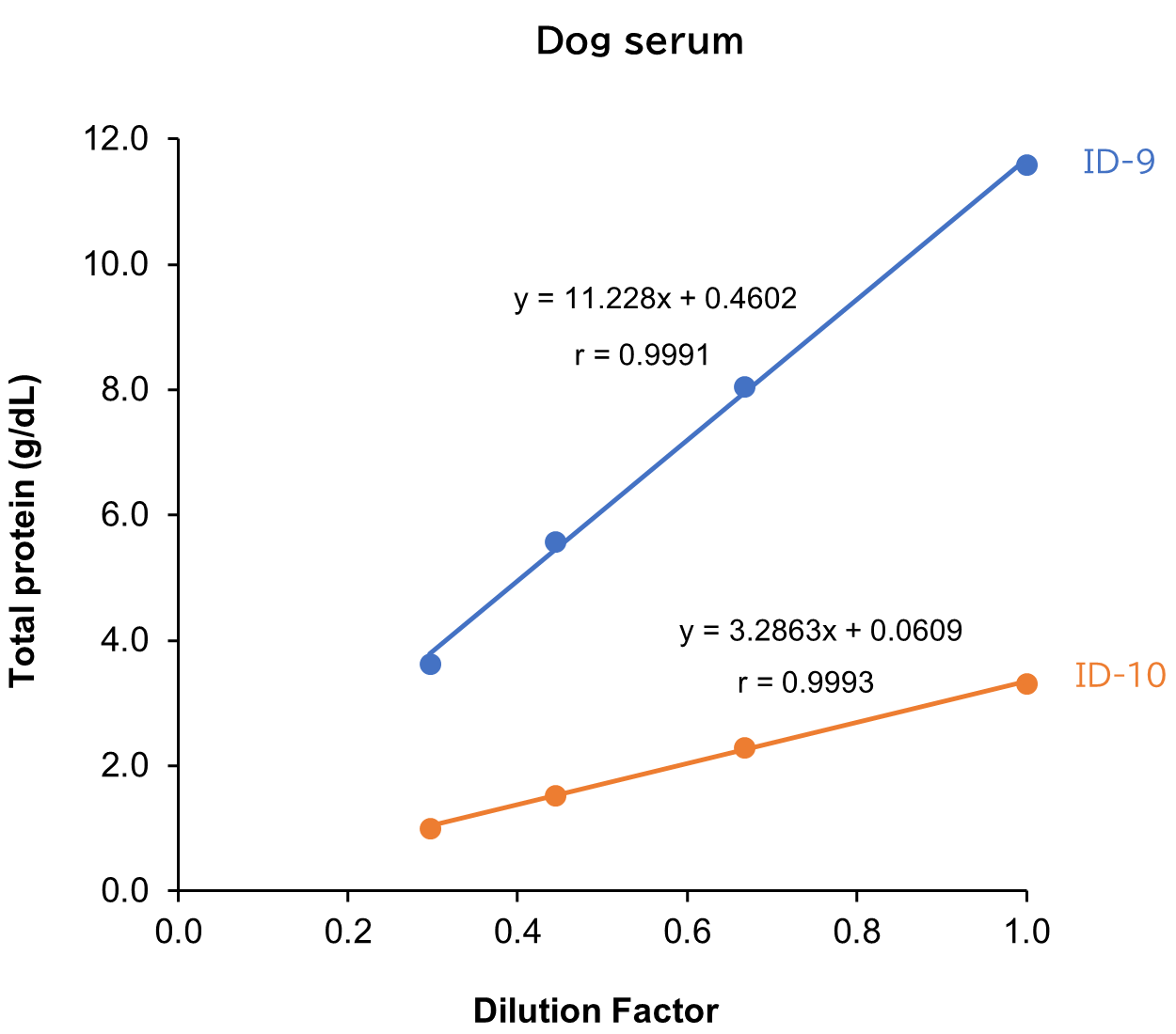 Dog serum