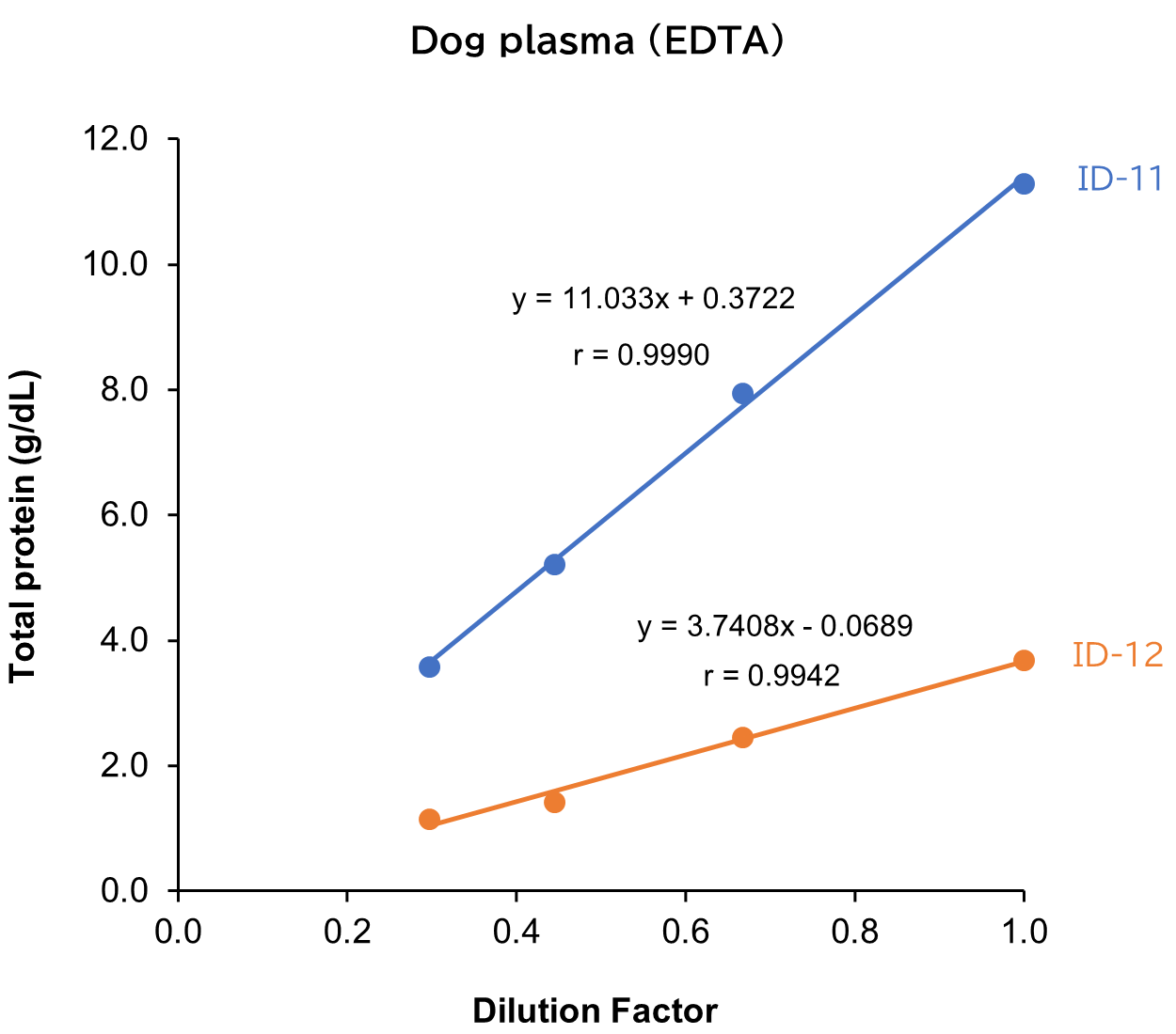 Dog plasma (EDTA)