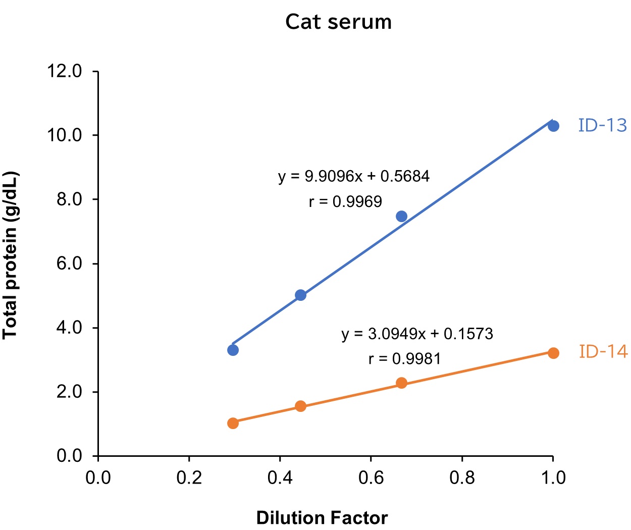 Cat serum