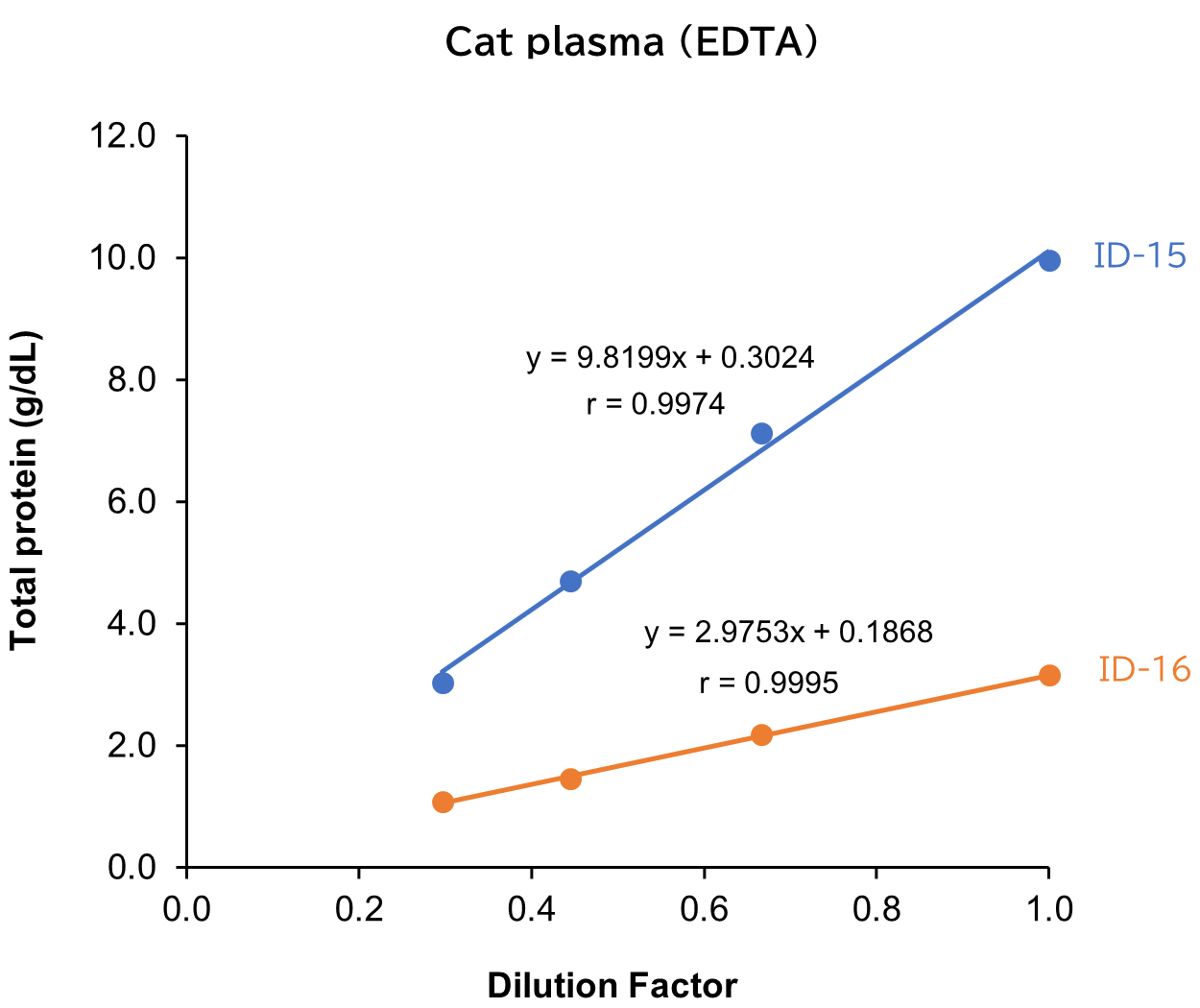 Cat plasma (EDTA)