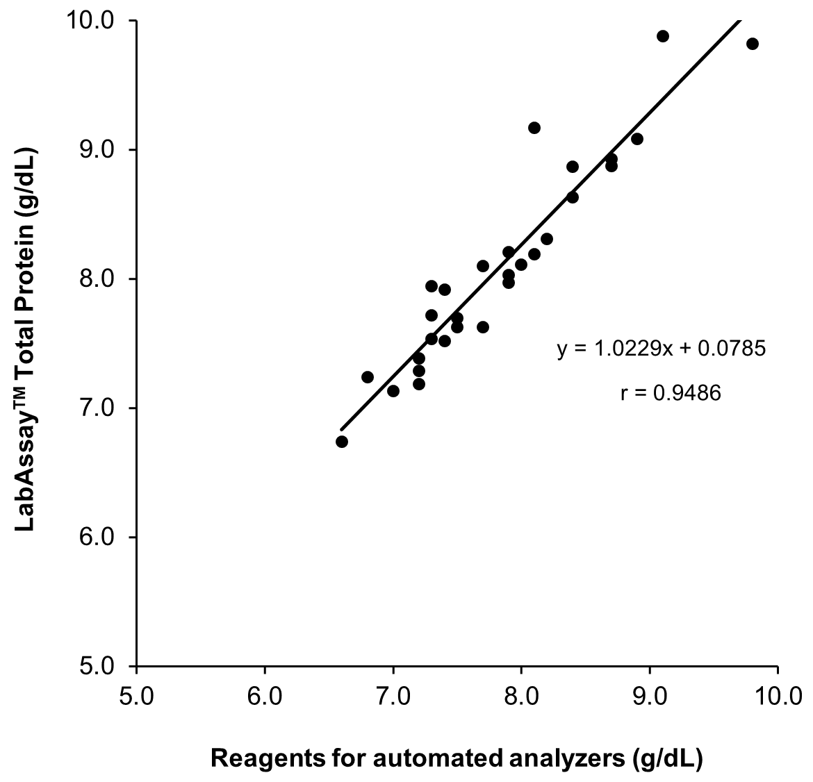 Correlation with Automated Analyzer Reagents