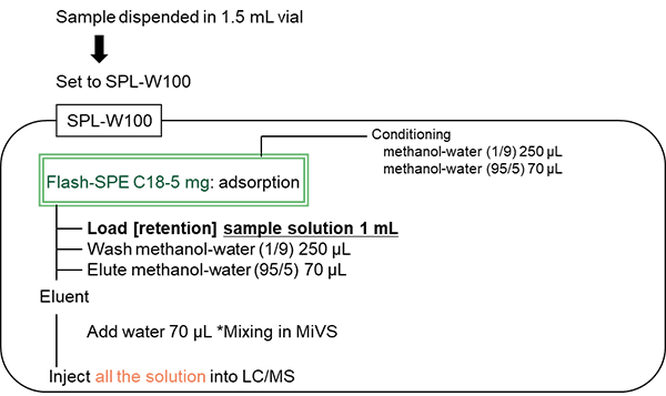 Figure 6. Pretreatment procedure