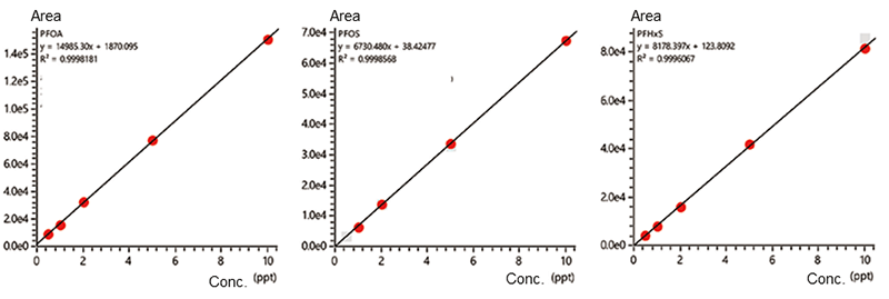 Figure 7. Calibration curve created by online SPE-LC/MS system